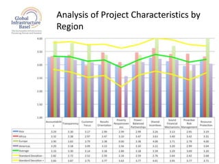 Analysis of Project Characteristics by
Region
6
 