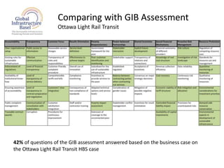 Comparing with GIB Assessment
Ottawa Light Rail Transit
7
42% of questions of the GIB assessment answered based on the business case on
the Ottawa Light Rail Transit HBS case
 