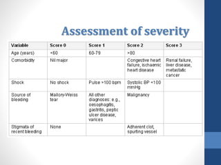 Assessment of severity
Rockall Score
 
