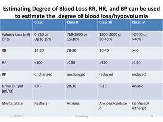 Estimating Degree of Blood Loss RR, HR, and BP can be used
to estimate the degree of blood loss/hypovolumia
Class I Class II Class III Class IV
Volume Loss (ml)
Or %
0-750 or
Up to 15%
750-1500 or
15-30%
1500-2000 or
30-40%
>2000 or
>40%
RR 14-20 20-30 30-40 >40
HR <100 >100 >120 >140
BP unchanged unchanged reduced reduced
Urine Output
(ml/hr)
>30 20-30 5-15 Anuric
Mental State Restless Anxious Anxious/confuse
d
Confused/
lethargic
GI bleeding 4311/25/2017
 