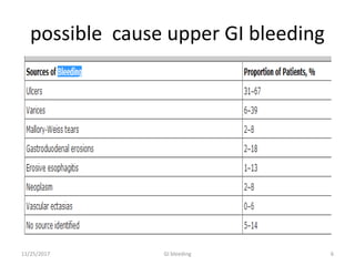 possible cause upper GI bleeding
11/25/2017 6GI bleeding
 