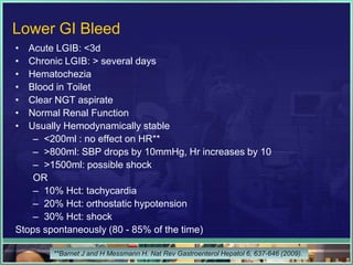Lower GI Bleed
•  Acute LGIB: <3d
•  Chronic LGIB: > several days
•  Hematochezia
•  Blood in Toilet
•  Clear NGT aspirate
•  Normal Renal Function
•  Usually Hemodynamically stable
    – <200ml : no effect on HR**
    – >800ml: SBP drops by 10mmHg, Hr increases by 10
    – >1500ml: possible shock
    OR
    – 10% Hct: tachycardia
    – 20% Hct: orthostatic hypotension
    – 30% Hct: shock
Stops spontaneously (80 - 85% of the time)

       **Barnet J and H Messmann H. Nat Rev Gastroenterol Hepatol 6, 637-646 (2009).
 