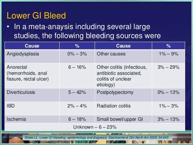 GI Bleeds