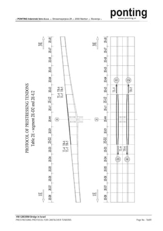 .: PONTING Inženirski biro d.o.o. .:. Strossmayerjeva 28 .:. 2000 Maribor .:. Slovenija :.




HW GIBORIM Bridge in Israel
PRESTRESSING PROTOCOL FOR CANTILEVER TENDONS                                                 Page No.: 16/69
 