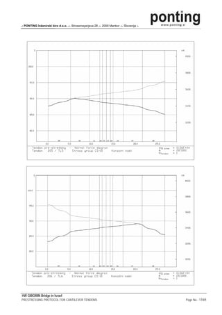 .: PONTING Inženirski biro d.o.o. .:. Strossmayerjeva 28 .:. 2000 Maribor .:. Slovenija :.




HW GIBORIM Bridge in Israel
PRESTRESSING PROTOCOL FOR CANTILEVER TENDONS                                                 Page No.: 17/69
 