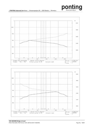 .: PONTING Inženirski biro d.o.o. .:. Strossmayerjeva 28 .:. 2000 Maribor .:. Slovenija :.




HW GIBORIM Bridge in Israel
PRESTRESSING PROTOCOL FOR CANTILEVER TENDONS                                                 Page No.: 18/69
 