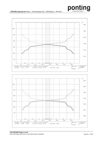.: PONTING Inženirski biro d.o.o. .:. Strossmayerjeva 28 .:. 2000 Maribor .:. Slovenija :.




HW GIBORIM Bridge in Israel
PRESTRESSING PROTOCOL FOR CANTILEVER TENDONS                                                 Page No.: 21/69
 