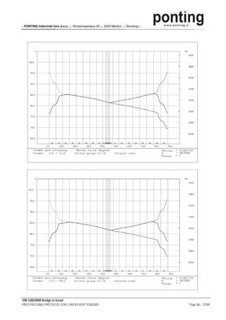 .: PONTING Inženirski biro d.o.o. .:. Strossmayerjeva 28 .:. 2000 Maribor .:. Slovenija :.




HW GIBORIM Bridge in Israel
PRESTRESSING PROTOCOL FOR CANTILEVER TENDONS                                                 Page No.: 37/69
 