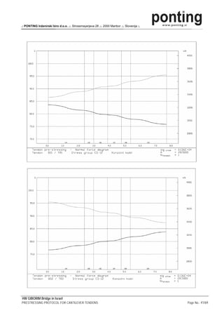 .: PONTING Inženirski biro d.o.o. .:. Strossmayerjeva 28 .:. 2000 Maribor .:. Slovenija :.




HW GIBORIM Bridge in Israel
PRESTRESSING PROTOCOL FOR CANTILEVER TENDONS                                                 Page No.: 41/69
 