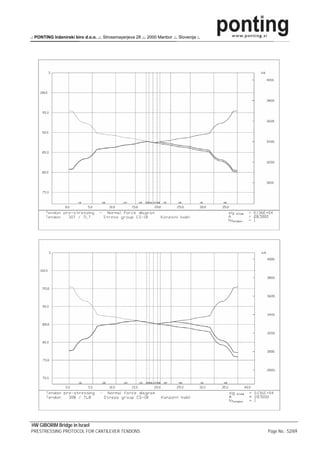 .: PONTING Inženirski biro d.o.o. .:. Strossmayerjeva 28 .:. 2000 Maribor .:. Slovenija :.




HW GIBORIM Bridge in Israel
PRESTRESSING PROTOCOL FOR CANTILEVER TENDONS                                                 Page No.: 52/69
 