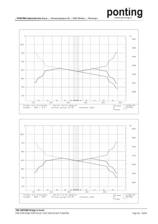 .: PONTING Inženirski biro d.o.o. .:. Strossmayerjeva 28 .:. 2000 Maribor .:. Slovenija :.




HW GIBORIM Bridge in Israel
PRESTRESSING PROTOCOL FOR CANTILEVER TENDONS                                                 Page No.: 56/69
 