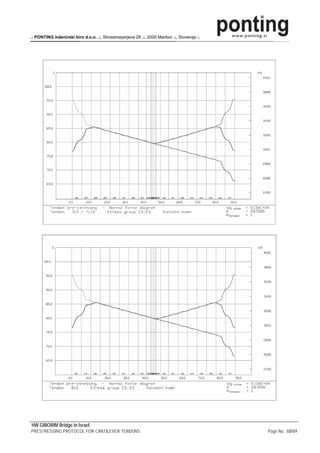 .: PONTING Inženirski biro d.o.o. .:. Strossmayerjeva 28 .:. 2000 Maribor .:. Slovenija :.




HW GIBORIM Bridge in Israel
PRESTRESSING PROTOCOL FOR CANTILEVER TENDONS                                                 Page No.: 68/69
 