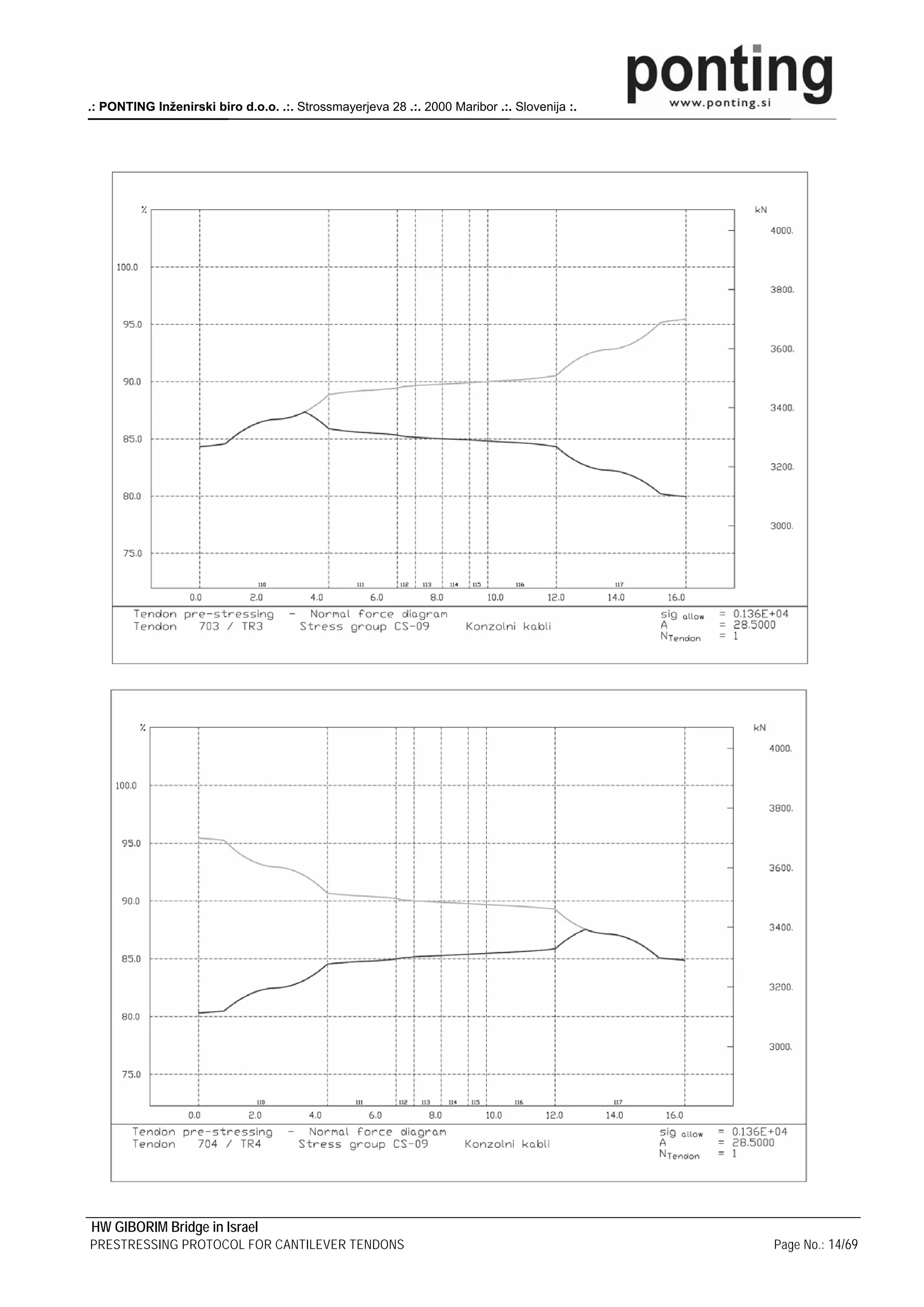 .: PONTING Inženirski biro d.o.o. .:. Strossmayerjeva 28 .:. 2000 Maribor .:. Slovenija :.




HW GIBORIM Bridge in Israel
PRESTRESSING PROTOCOL FOR CANTILEVER TENDONS                                                 Page No.: 14/69
 