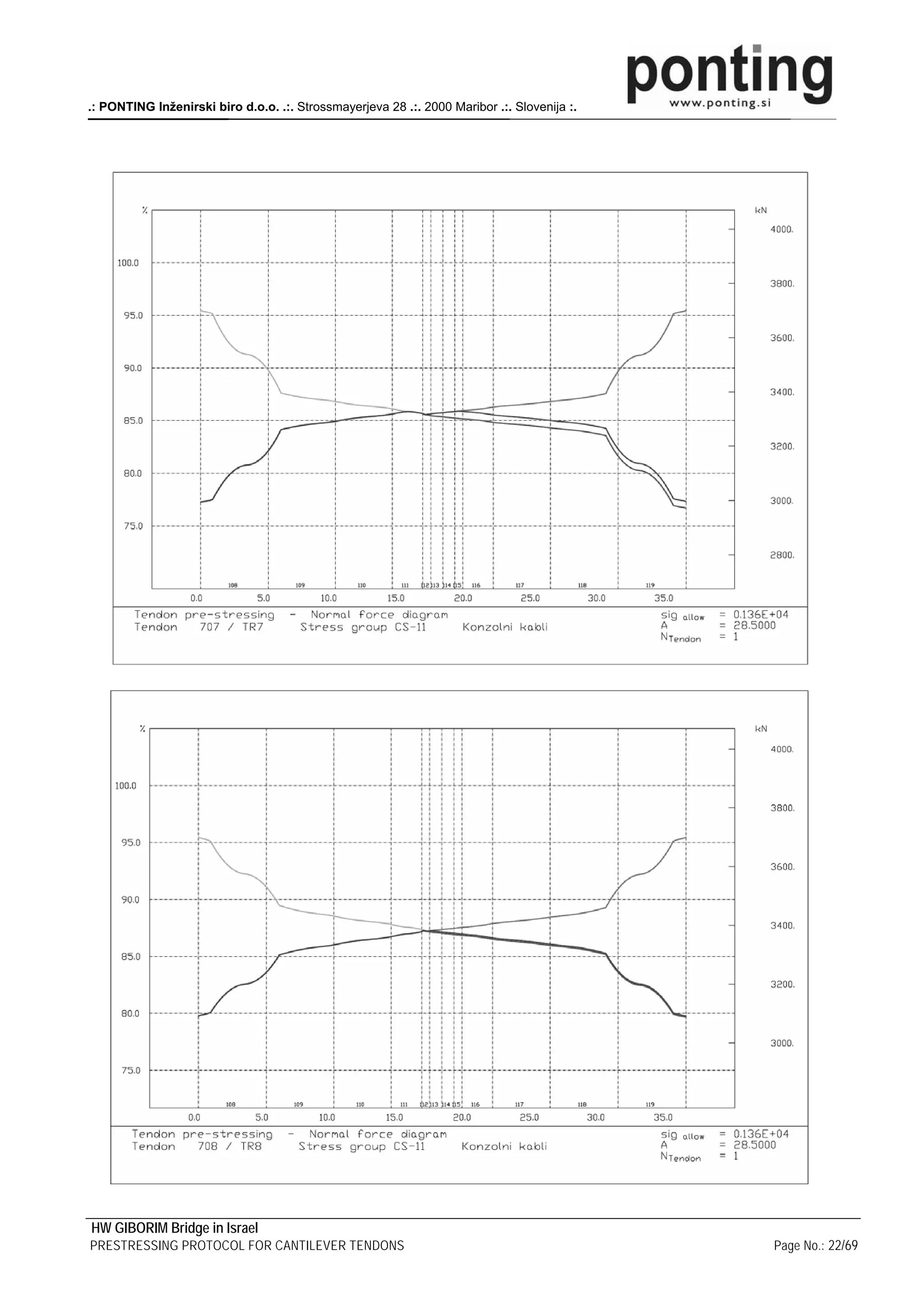 .: PONTING Inženirski biro d.o.o. .:. Strossmayerjeva 28 .:. 2000 Maribor .:. Slovenija :.




HW GIBORIM Bridge in Israel
PRESTRESSING PROTOCOL FOR CANTILEVER TENDONS                                                 Page No.: 22/69
 