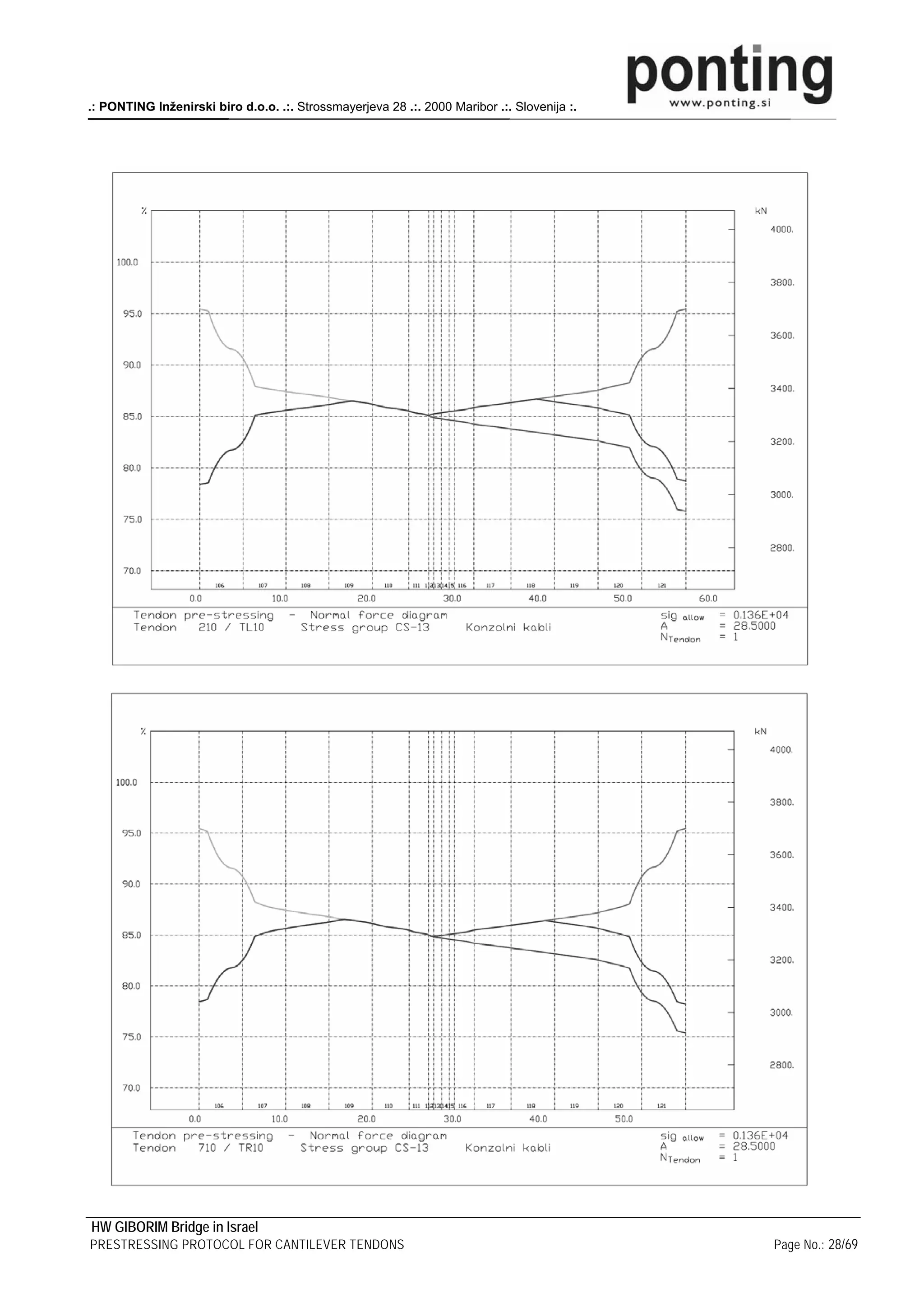 .: PONTING Inženirski biro d.o.o. .:. Strossmayerjeva 28 .:. 2000 Maribor .:. Slovenija :.




HW GIBORIM Bridge in Israel
PRESTRESSING PROTOCOL FOR CANTILEVER TENDONS                                                 Page No.: 28/69
 