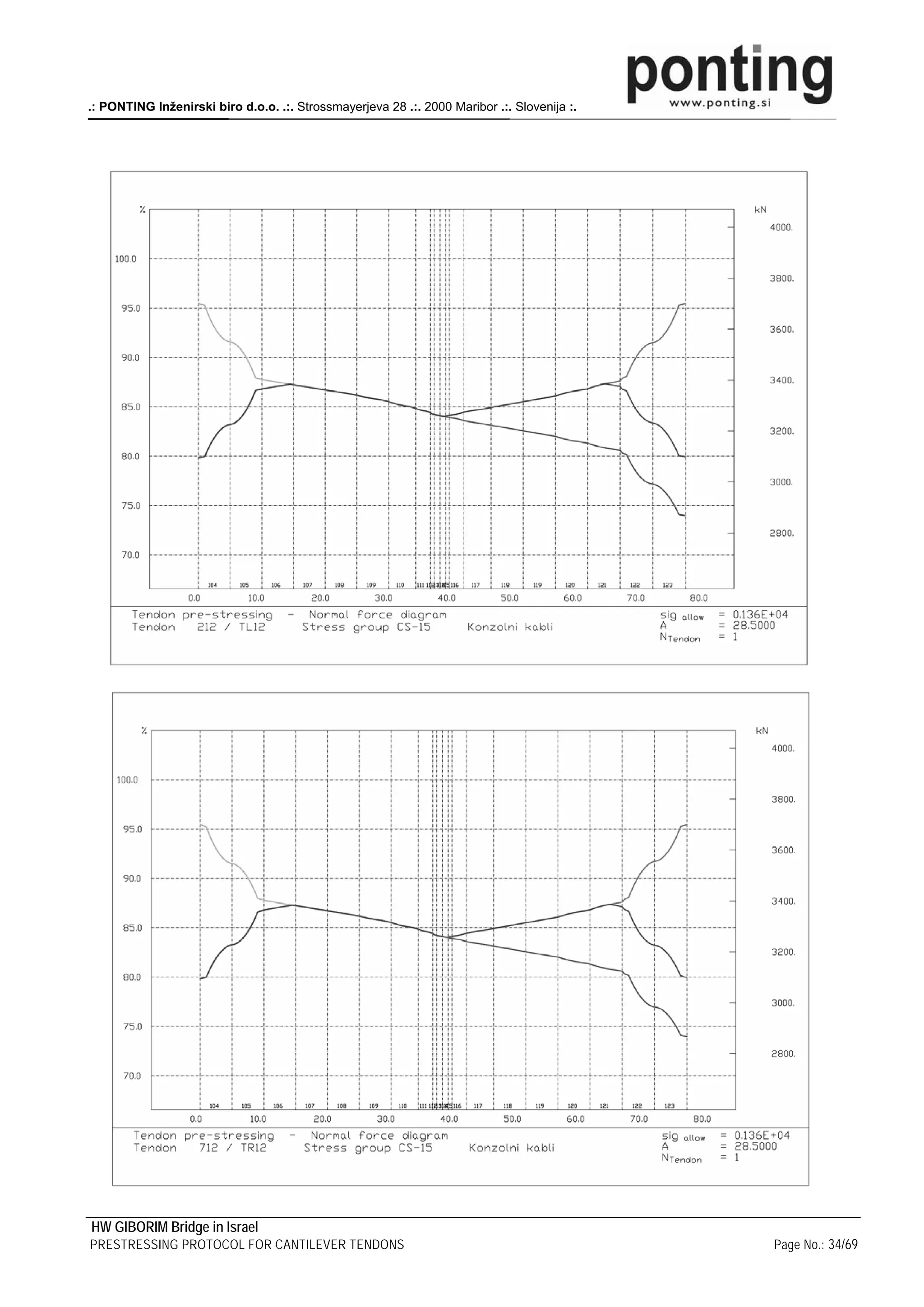.: PONTING Inženirski biro d.o.o. .:. Strossmayerjeva 28 .:. 2000 Maribor .:. Slovenija :.




HW GIBORIM Bridge in Israel
PRESTRESSING PROTOCOL FOR CANTILEVER TENDONS                                                 Page No.: 34/69
 