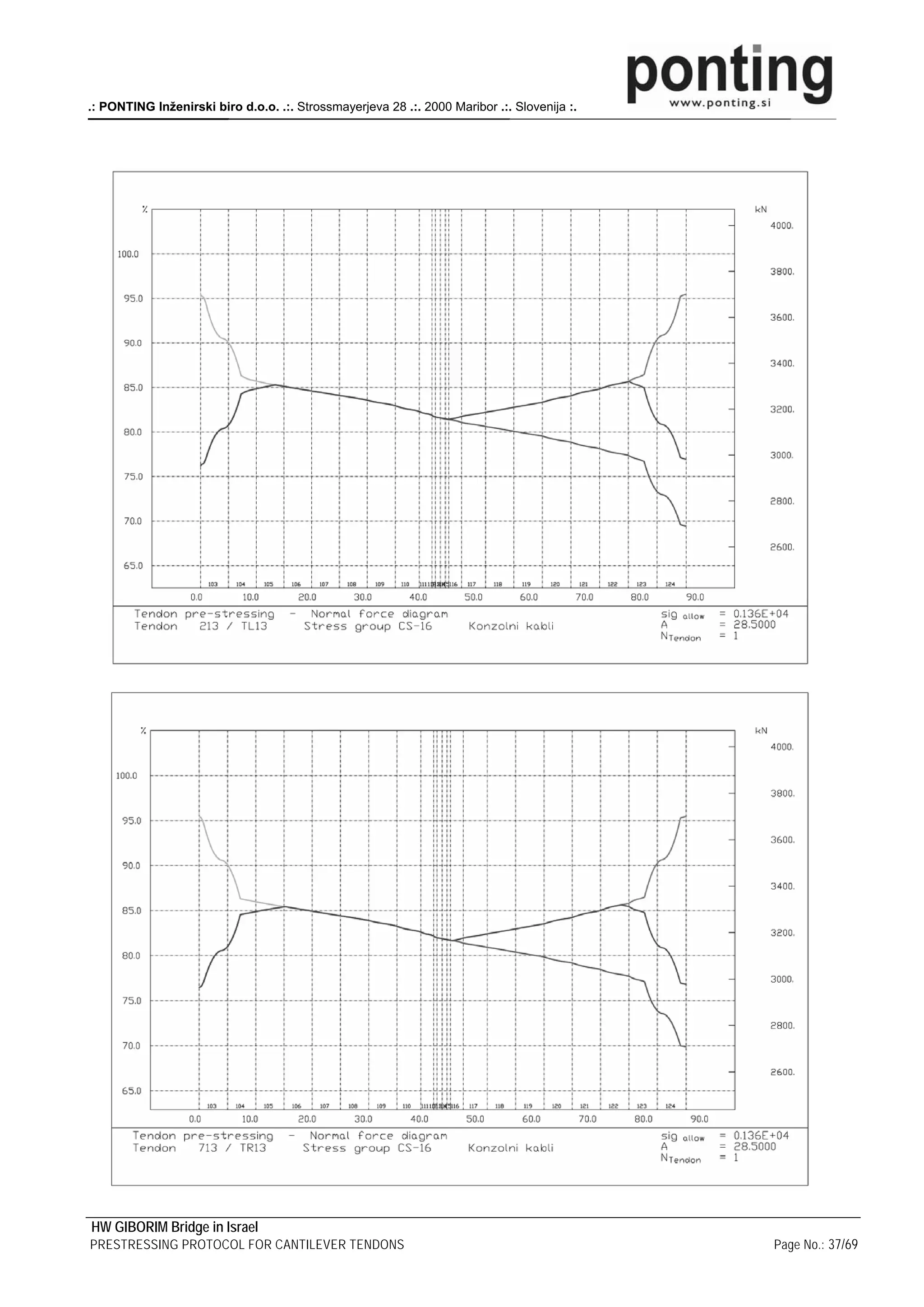 .: PONTING Inženirski biro d.o.o. .:. Strossmayerjeva 28 .:. 2000 Maribor .:. Slovenija :.




HW GIBORIM Bridge in Israel
PRESTRESSING PROTOCOL FOR CANTILEVER TENDONS                                                 Page No.: 37/69
 