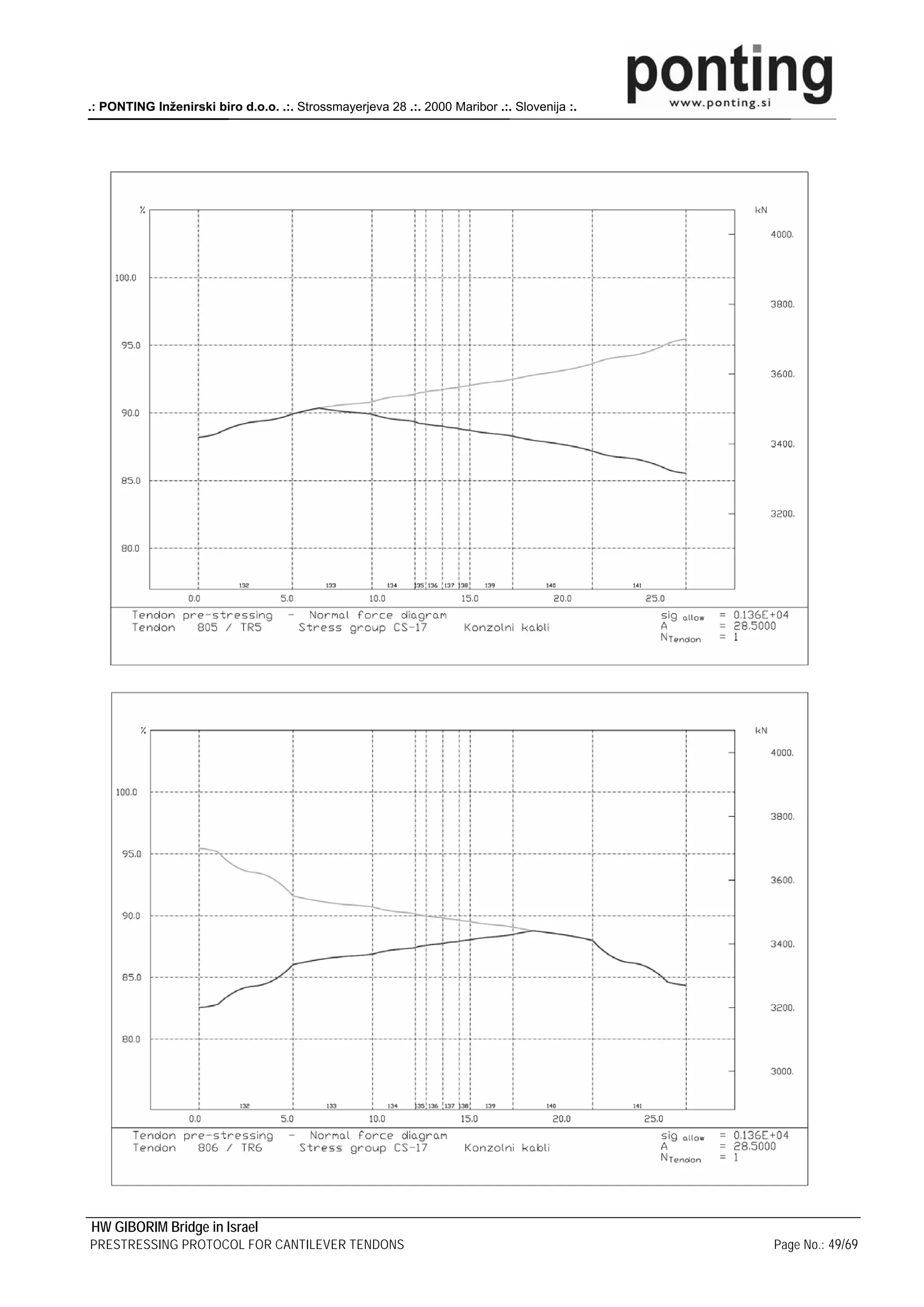 .: PONTING Inženirski biro d.o.o. .:. Strossmayerjeva 28 .:. 2000 Maribor .:. Slovenija :.




HW GIBORIM Bridge in Israel
PRESTRESSING PROTOCOL FOR CANTILEVER TENDONS                                                 Page No.: 49/69
 