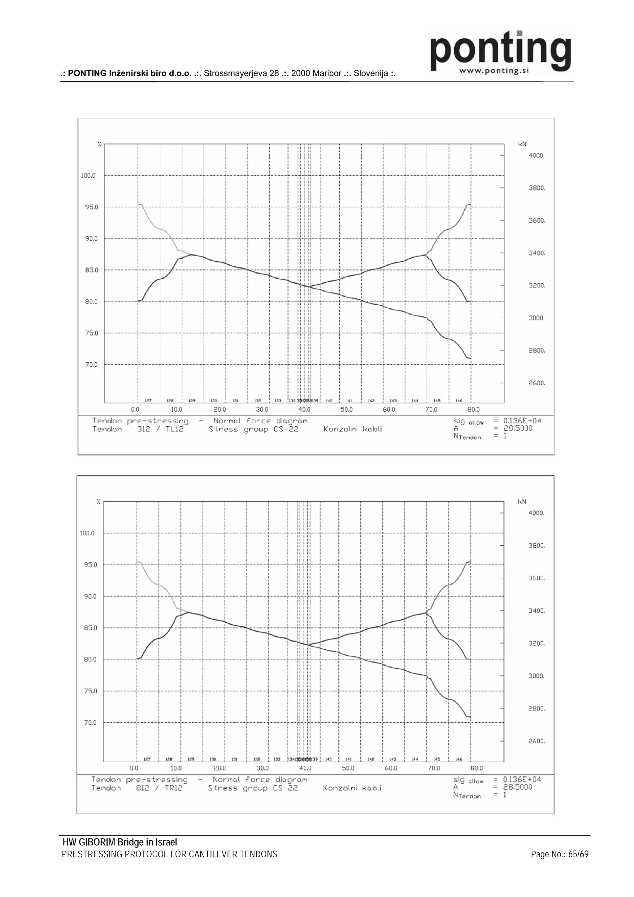 .: PONTING Inženirski biro d.o.o. .:. Strossmayerjeva 28 .:. 2000 Maribor .:. Slovenija :.




HW GIBORIM Bridge in Israel
PRESTRESSING PROTOCOL FOR CANTILEVER TENDONS                                                 Page No.: 65/69
 