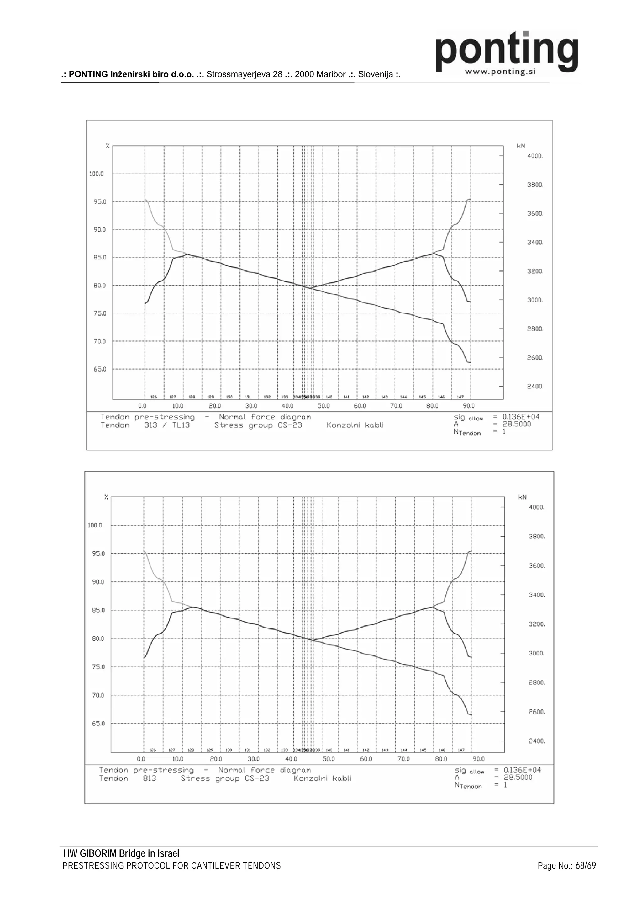 .: PONTING Inženirski biro d.o.o. .:. Strossmayerjeva 28 .:. 2000 Maribor .:. Slovenija :.




HW GIBORIM Bridge in Israel
PRESTRESSING PROTOCOL FOR CANTILEVER TENDONS                                                 Page No.: 68/69
 