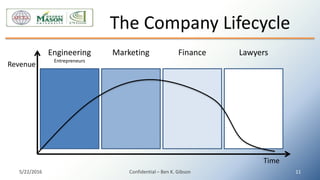The Company Lifecycle
5/22/2016 Confidential – Ben K. Gibson 11
Engineering
Entrepreneurs
Marketing Finance Lawyers
Revenue
Time
 
