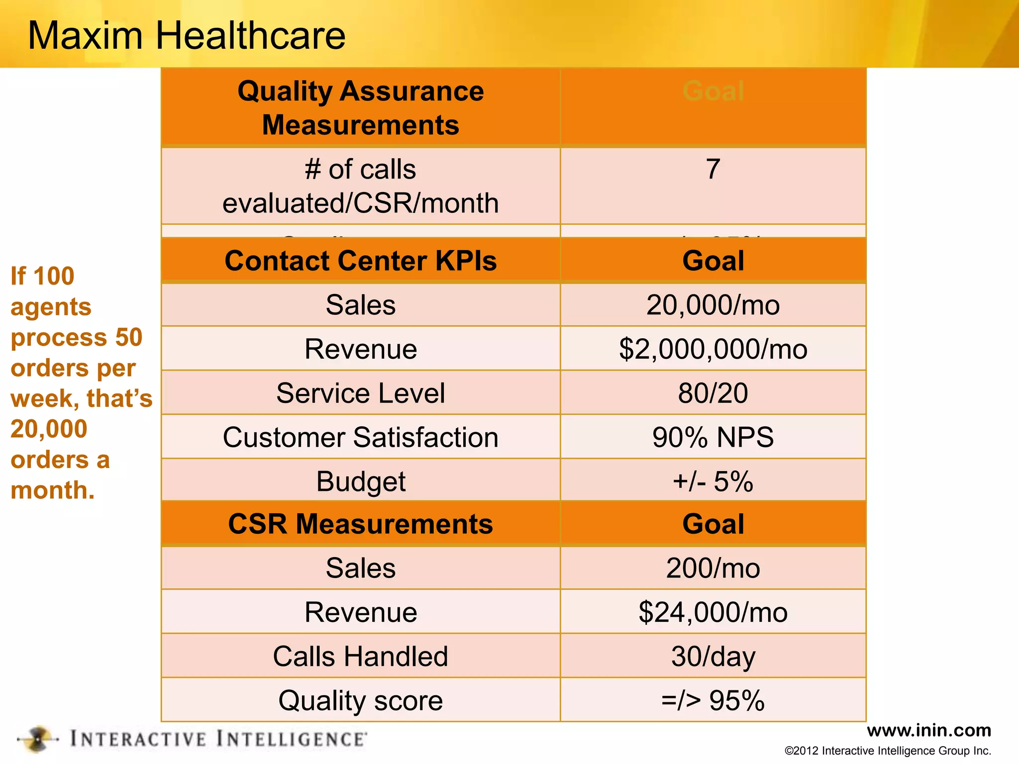 Maxim Healthcare
                Quality Assurance          Goal
                 Measurements
                     # of calls             7
               evaluated/CSR/month
                  Quality score
               Contact Center KPIs       =/> 95%
                                           Goal
If 100
agents                Sales             20,000/mo
process 50
                     Revenue           $2,000,000/mo
orders per
week, that’s       Service Level           80/20
20,000         Customer Satisfaction     90% NPS
orders a
month.              Budget                +/- 5%
               CSR Measurements            Goal
                      Sales               200/mo
                     Revenue            $24,000/mo
                  Calls Handled           30/day
                   Quality score         =/> 95%
                                                                    www.inin.com
                                                    ©2012 Interactive Intelligence Group Inc.
 