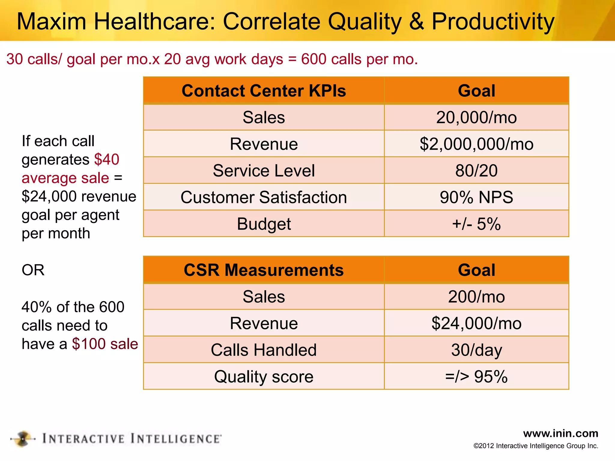 Maxim Healthcare: Correlate Quality & Productivity
30 calls/ goal per mo.x 20 avg work days = 600 calls per mo.

                         Contact Center KPIs                       Goal
                                  Sales                         20,000/mo
  If each call                  Revenue                        $2,000,000/mo
  generates $40
  average sale =              Service Level                        80/20
  $24,000 revenue        Customer Satisfaction                   90% NPS
  goal per agent
                                 Budget                           +/- 5%
  per month

  OR                     CSR Measurements                          Goal
                                  Sales                           200/mo
  40% of the 600
  calls need to                 Revenue                         $24,000/mo
  have a $100 sale           Calls Handled                        30/day
                              Quality score                      =/> 95%


                                                                                     www.inin.com
                                                                     ©2012 Interactive Intelligence Group Inc.
 