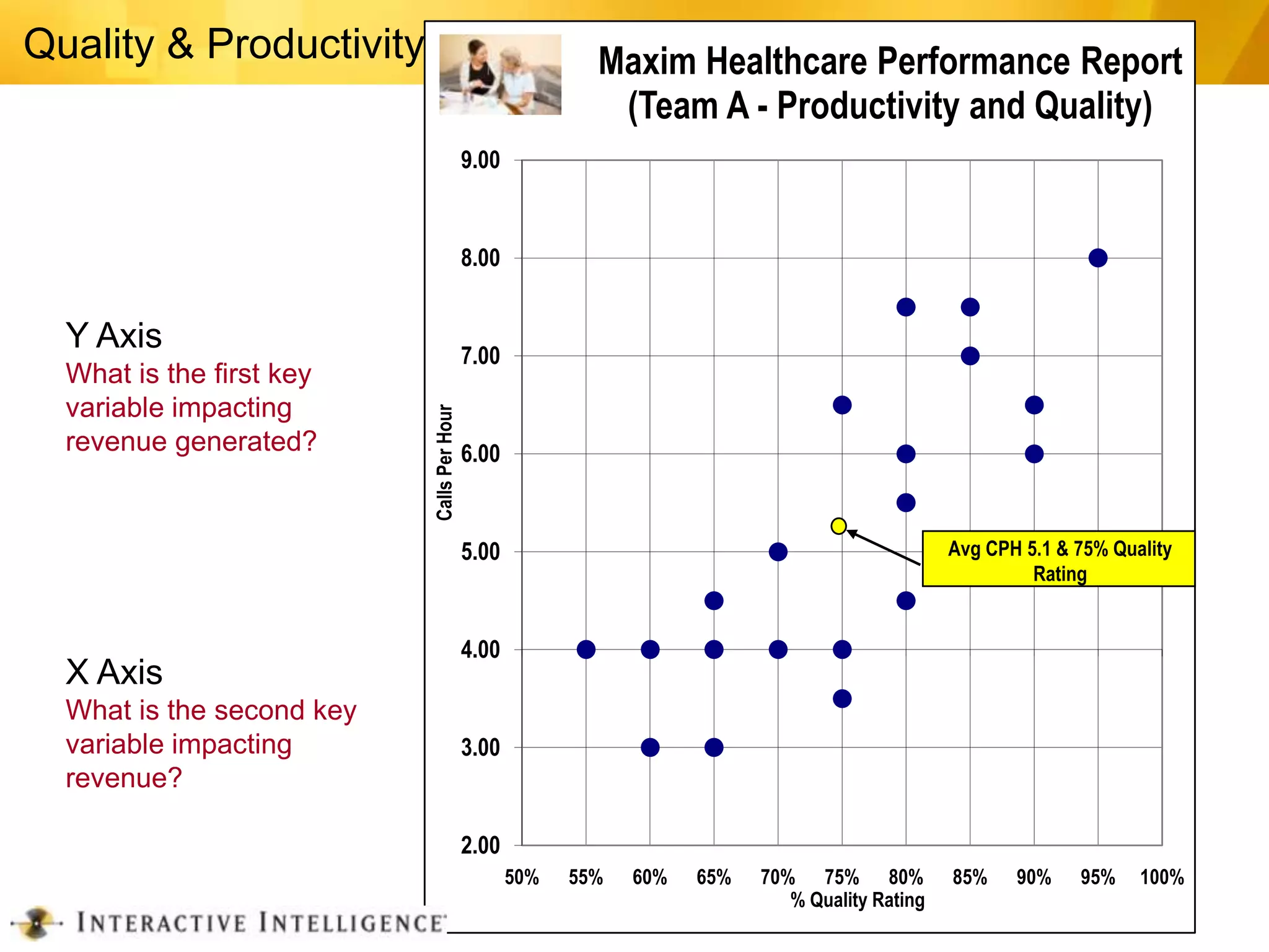 Quality & Productivity                                 Maxim Healthcare Performance Report
                                                        (Team A - Productivity and Quality)
                                            9.00


                                            8.00


  Y Axis                                    7.00
  What is the first key
  variable impacting
  revenue generated?       Calls Per Hour   6.00


                                            5.00                                             Avg CPH 5.1 & 75% Quality
                                                                                                      Rating


                                            4.00
  X Axis
  What is the second key
  variable impacting                        3.00
  revenue?

                                            2.00
                                            X Axis
                                               50%   55%   60%   65%   70% 75% 80%           85%    90%    95%    100%
                                                                          % Quality Rating
 