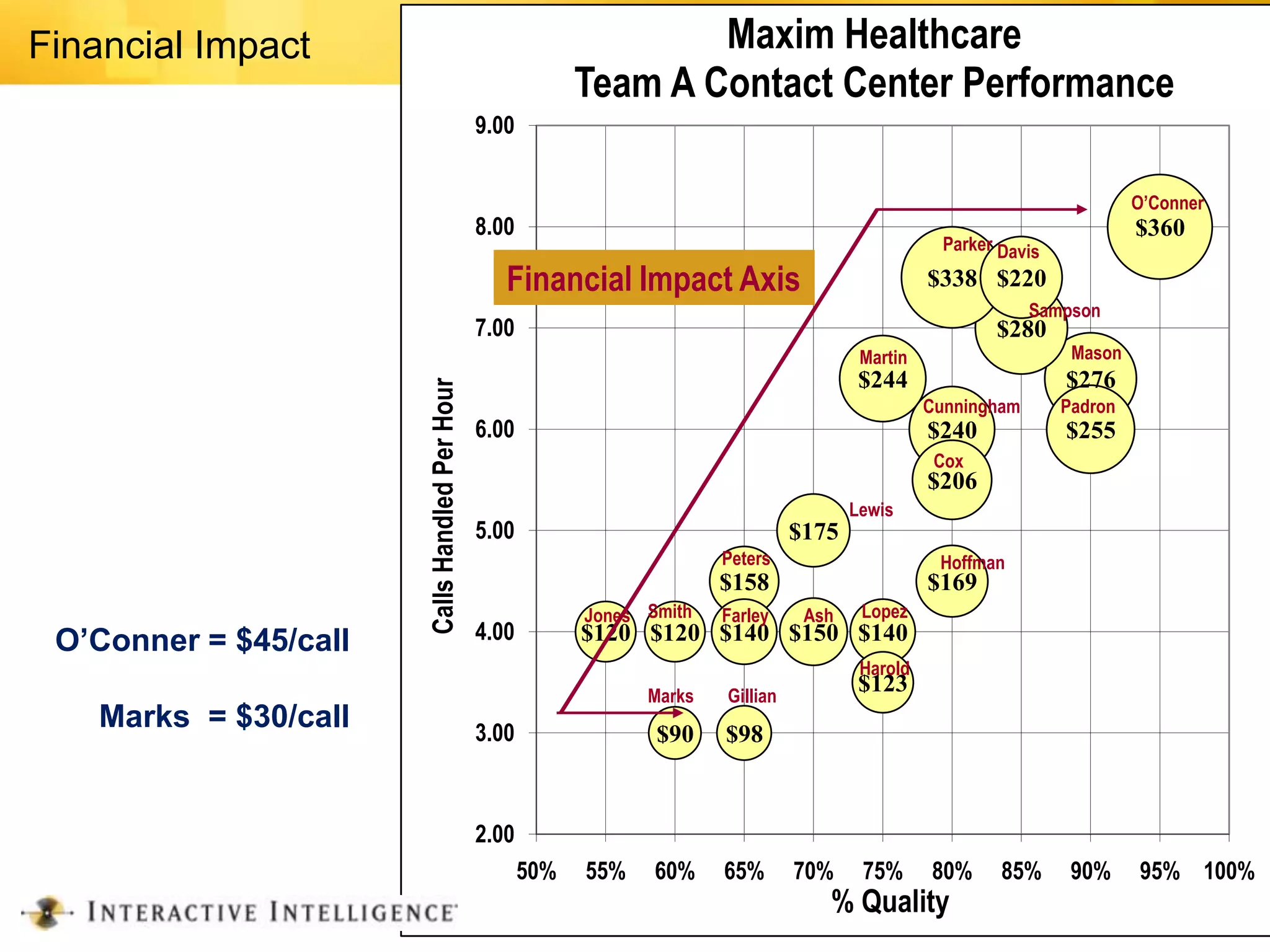 Financial Impact                                                     Maxim Healthcare
                                                             Team A Contact Center Performance
                                                9.00


                                                                                                                                O’Conner
                                                8.00                                                                            $360
                                                                                                        Parker Davis

                                                   Financial Impact Axis                              $338 $220
                                                                                                                   Sampson
                                                7.00                                                          $280
                                                                                             Martin                     Mason
                                                                                             $244                      $276

                       Calls Handled Per Hour
                                                                                                      Cunningham       Padron
                                                6.00                                                  $240             $255
                                                                                                       Cox
                                                                                                      $206
                                                                                            Lewis
                                                5.00                                 $175
                                                                           Peters                      Hoffman
                                                                           $158                       $169
                                                             Jones Smith   Farley     Ash    Lopez
 O’Conner = $45/call                            4.00         $120 $120 $140 $150 $140
                                                                                             Harold
                                                                   Marks   Gillian
                                                                                             $123
    Marks = $30/call                            3.00                $90    $98



                                                2.00
                                                       50%   55%    60%    65%       70%     75%      80%      85%      90%     95% 100%
                                                                                        % Quality
 