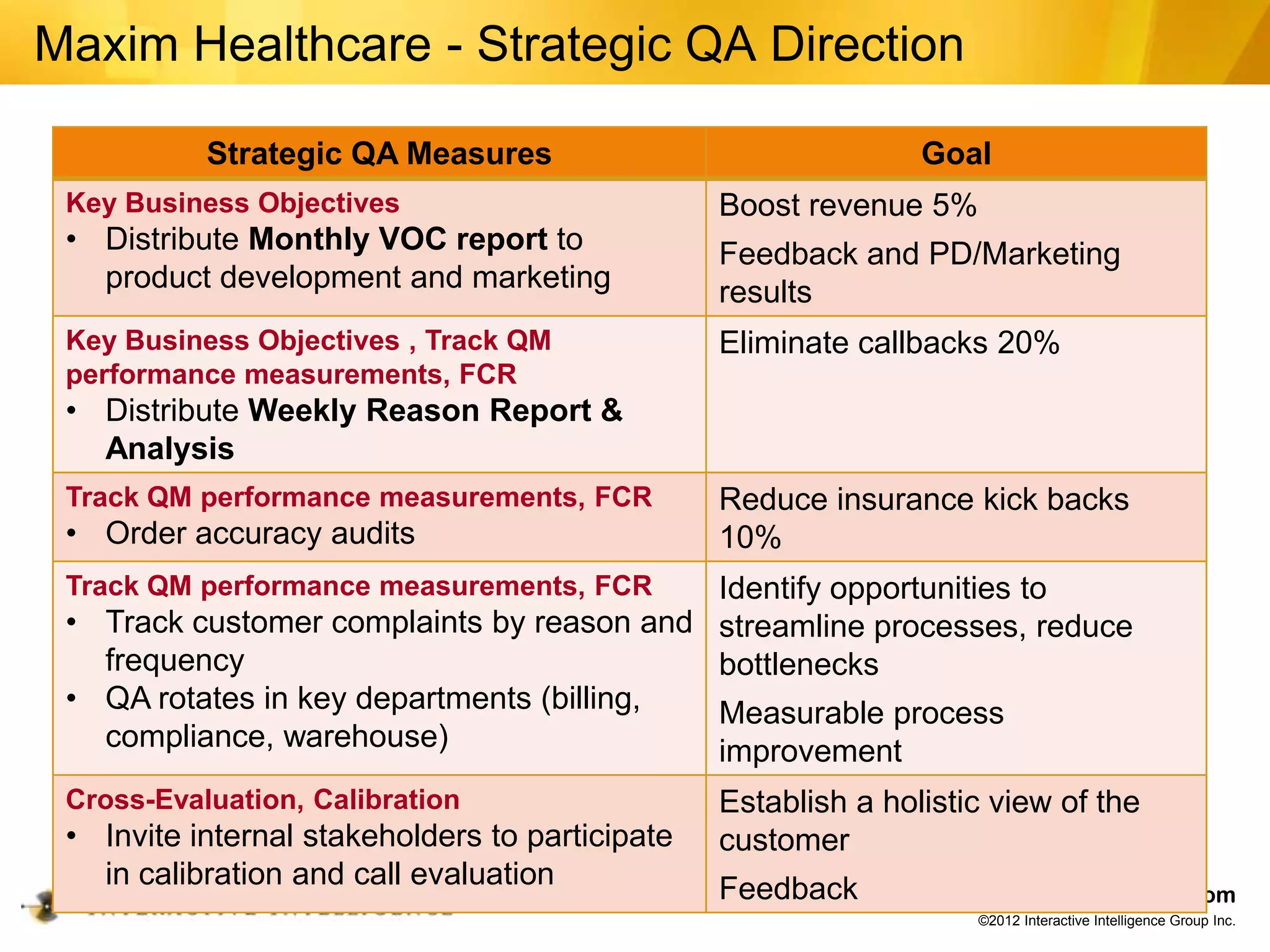 Maxim Healthcare - Strategic QA Direction

           Strategic QA Measures                                Goal
 Key Business Objectives                         Boost revenue 5%
 • Distribute Monthly VOC report to              Feedback and PD/Marketing
   product development and marketing             results
 Key Business Objectives , Track QM              Eliminate callbacks 20%
 performance measurements, FCR
 • Distribute Weekly Reason Report &
   Analysis
 Track QM performance measurements, FCR          Reduce insurance kick backs
 • Order accuracy audits                         10%
 Track QM performance measurements, FCR    Identify opportunities to
 • Track customer complaints by reason and streamline processes, reduce
   frequency                               bottlenecks
 • QA rotates in key departments (billing, Measurable process
   compliance, warehouse)                  improvement
 Cross-Evaluation, Calibration                   Establish a holistic view of the
 • Invite internal stakeholders to participate   customer
   in calibration and call evaluation            Feedback                           www.inin.com
                                                                    ©2012 Interactive Intelligence Group Inc.
 