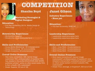 COMPETITION
Shanika Boyd
Noteworthy Experience:
• Multimedia Designer
• Noteworthy experience goes here
Janet Gibson
HEADSHOT HEADSHOT
Marketing Strategist &
Digital Designer
Education:
• Full Sail University, M.F.A. Media Design &
Technology
Skills and Proficiencies:
• Social Media Marketing - 65 endorsements
• Social Networking - 36 endorsements
• Google Analytics- 29 endorsements
Overall Online Presence:
• How many connections -500, banner image
customized-YES, professionalism of headshot-YES,
how detailed is the profile-EDUCATION AND WORK,
published articles?, active on other social media-YES,
is their LinkedIn URL customized?
• Grade: Superior, XX out of 100
Industry Experience:
•None yet
Education:
• Full Sail University, EBM, BS
Skills and Proficiencies:
• Skill 1 Goes Here - X endorsements
• Skill 2 Goes Here - X endorsements
• Skill 3 Goes Here - X endorsements
Overall Online Presence:
• How many connections?, banner image
customized?, professionalism of headshot?, how
detailed is the profile?, published articles?, active
on other social media?, is their LinkedIn URL
customized?
• Grade: Poor, Average, or Superior?, XX out of 100
Leadership Experience:
• Leadership experience goes here
• Leadership experience goes here
 