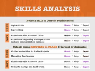 SKILLS ANALYSIS
Notable Skills & Current Proficiencies:
Notable Skills REQUIRED in TRADE & Current Proficiencies:
Digital Skills
SOFT
HARD
Novice / Adept / Expert
Copywriting Novice / Adept / Expert
Experience with Microsoft Office Novice / Adept / Expert
Experience supporting messages across
multiple communication channels
Novice / Adept / Expert
Writing and editing for Digital Projects
SOFT
HARD
Novice / Adept / Expert
Managing Freelancers Novice / Adept / Expert
Experience with Microsoft Office Novice / Adept / Expert
Ability to manage and build brand Novice / Adept / Expert
 