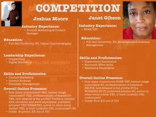COMPETITION
Joshua Moore
Industry Experience:
• Product Marketing & Content
Manager
Education:
• Full Sail University, BS, Digital Cinematography
Leadership Experience:
• Copywriting
• Digital Marketing
Skills and Proficiencies:
• Product Marketing
• Content Strategy
• Campaign Management
Janet Gibson
Overall Online Presence:
• How many connections? 359, banner image
customized? YES, professionalism of headshot?
YES, how detailed is the profile? Profile is detailed
with education and work experience, published
articles? YES/WEBSITES, active on other social
media? YES, is their LinkedIn URL customized? NO
• Grade: Superior, XX out of 100
HEADSHOT HEADSHOT
Industry Experience:
• NONE YET
Education:
• Full Sail University, BS, Entertainment Business
Management
Skills and Proficiencies:
• Supervisory Experience
• Microsoft Office skills
• Marketing Experience
Overall Online Presence:
• How many connections-NONE YET, banner image
customized-NO, professionalism of headshot-
SELFIE, how detailed is the profile-STILL
WORKING ON IT, published articles-NO, active on
other social media-YES, is their LinkedIn URL
customized?
• Grade: Poor XX out of 100
 