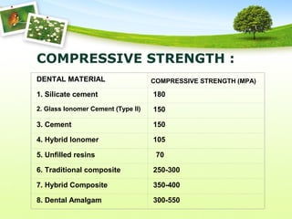 DENTAL MATERIAL COMPRESSIVE STRENGTH (MPA)
1. Silicate cement 180
2. Glass Ionomer Cement (Type II) 150
3. Cement 150
4. Hybrid Ionomer 105
5. Unfilled resins 70
6. Traditional composite 250-300
7. Hybrid Composite 350-400
8. Dental Amalgam 300-550
COMPRESSIVE STRENGTH :
 
