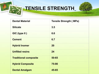 Dental Material Tensile Strength ( MPa)
Silicate 3.5
GIC (type II ) 6.6
Cement 6.7
Hybrid Inomer 20
Unfilled resins 24
Traditional composite 50-65
Hybrid Composite 75-90
Dental Amalgam 45-65
TENSILE STRENGTH
 
