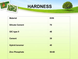 Material KHN
Silicate Cement 70
GIC type II 48
Cement 39
Hybrid Ionomer 40
Zinc Phosphate 50-60
HARDNESS
 