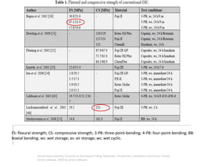 FS: flexural strength; CS: compressive strength; 3-PB: three-point-bending; 4-PB: four-point-bending; BB:
biaxial bending; ws: wet storage; as: air storage; wc: wet cyclic.
Dental Glass Ionomer Cements as Permanent Filling Materials—Properties, Limitations and Future Trends
Ulrich Lohbaue, 2010 by ulrich lobbauer
 
