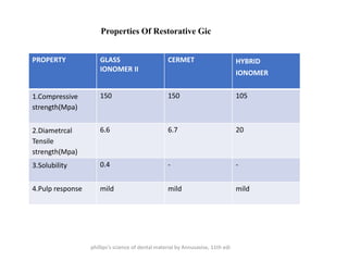 PROPERTY GLASS
IONOMER II
CERMET HYBRID
IONOMER
1.Compressive
strength(Mpa)
150 150 105
2.Diametrcal
Tensile
strength(Mpa)
6.6 6.7 20
3.Solubility 0.4 - -
4.Pulp response mild mild mild
Properties Of Restorative Gic
phillips's science of dental material by Annusavise, 11th edi
 