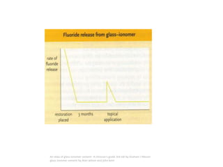 An atlas of glass ionomer cement- A clinician's guide 3rd edi by Graham J Mount
glass ionomer cement by Alan wilson and john kent
 
