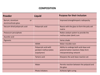 COMPOSITION
Powder Liquid Purpose for their inclusion
Barium, strontium or Improved strengthImparts radiopacity
aluminosilicate glass
Vacuum-dried polyacrylic acid Polyacrylic acid Reacts with the glass to form the poly salt
matrix
Potassium persulphate Redox catalyst system to provide the
methacrylate (dark) cure
Ascorbic acid
Pigments Varies shade
HEMA Water miscible resin
Polyacrylic acid with
pendant methacrylates
(copolymer)
Ability to undergo both acid–base and
polymerization reactions Helps form
interpenetrating network
Tartaric acid Sharpens the acid–base reaction set
Water Permits reaction between the polyacid and
the glass
Photo-initiators Achieves light curing
 