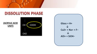Glass + H+
↓
Ca2+ + Na+ + F−
↓
Al3+ + SiO4−
CH COOH
CH2
(ACRYLIC ACID
UNIT)
 