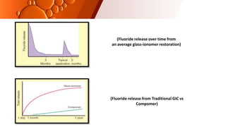 (Fluoride release over time from
an average glass-ionomer restoration)
(Fluoride release from Traditional GIC vs
Compomer)
 