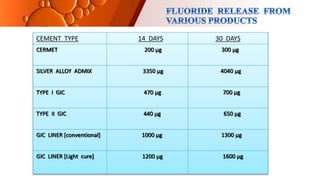 CEMENT TYPE 14 DAYS 30 DAYS
CERMET 200 µg 300 µg
SILVER ALLOY ADMIX 3350 µg 4040 µg
TYPE I GIC 470 µg 700 µg
TYPE II GIC 440 µg 650 µg
GIC LINER [conventional] 1000 µg 1300 µg
GIC LINER [Light cure] 1200 µg 1600 µg
 