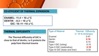 CO-EFFICIENT OF THERMAL EXPANSION
ENAMEL: 11.4 × 10−6/°C
DENTIN : 8.3 × 10−6/°C
GIC: 10–11 ×10−6/°C.
THERMAL DIFFUSIVITY Type of Material Thermal Diffusivity
(× 10−6 mm2/sec)
Enamel 0.47
Dentin 0.18
Water 0.14
Type I GIC (luting) 0.15
Type II GIC (restorative) 0.19
Type III GIC (base and liner) 0.35
The Thermal diffusivity of GIC is
close to that of dentin, i.e it protects the
pulp from thermal trauma
 