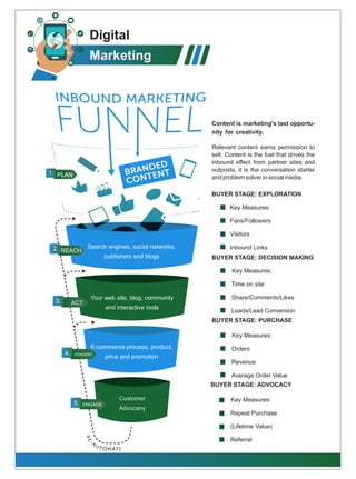 Digital
Marketing
2. REACH
Search engines, social networks,
publishers and blogs
Your web site, blog, community
and interactive tools
E-commerce process, product,
price and promotion
Customer
Advocany
ENGAGE5.
CONVERT4.
ACT3.
PLAN1.
Content is marketing's last opportu-
nity for creativity.
Relevant content earns permission to
sell. Content is the fuel that drives the
inbound effect from partner sites and
outposts, it is the conversation starter
and problem solver in social media.
BUYER STAGE: EXPLORATION
Key Measures:
Fans/Followers
Visitors
Inbound Links
BUYER STAGE: ADVOCACY
Key Measures:
· Repeat Purchase
· (Lifetime Value)
· Referral
BUYER STAGE: PURCHASE
Key Measures:
Orders
Revenue
Average Order Value
BUYER STAGE: DECISION MAKING
Key Measures:
Time on site
Share/Comments/Likes
Leads/Lead Conversion
 