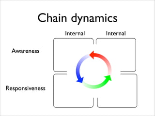 Chain dynamics
                 Internal   Internal

  Awareness




Responsiveness
 