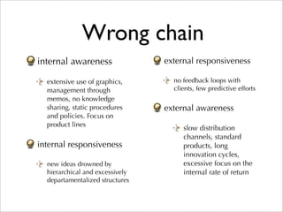Wrong chain
internal awareness               external responsiveness

  extensive use of graphics,       no feedback loops with
  management through               clients, few predictive efforts
  memos, no knowledge
  sharing, static procedures     external awareness
  and policies. Focus on
  product lines
                                      slow distribution
                                      channels, standard
internal responsiveness               products, long
                                      innovation cycles,
  new ideas drowned by                excessive focus on the
  hierarchical and excessively        internal rate of return
  departamentalized structures
 