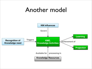 Another model

                                  KM Influences

                                  Govern


                                                                              Learning
 Recognition of   Triggers          KME,                     Achievement of
Knowledge need                Knowledge Activities

                                                                              Projection

                             Available for   processing in

                             Knowledge Resources
 