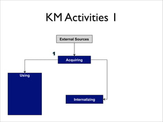 KM Activities 1
          External Sources




             Acquiring



Using




                 Internalizing
 