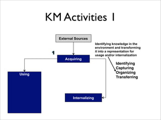 KM Activities 1
          External Sources
                                 Identifying knowledge in the
                                 environment and transforming
                                 it into a representation for
                                 usage and/or internalization
             Acquiring
                                             Identifying
                                             Capturing
Using                                        Organizing
                                             Transferring




                 Internalizing
 